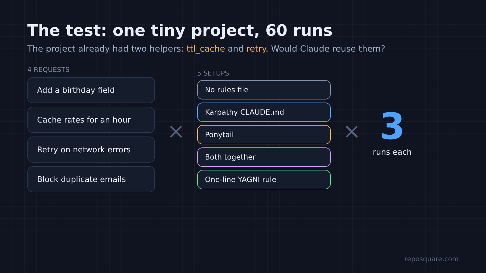 Claude Code rules test grid: four requests, five rule setups, three runs each, 60 runs