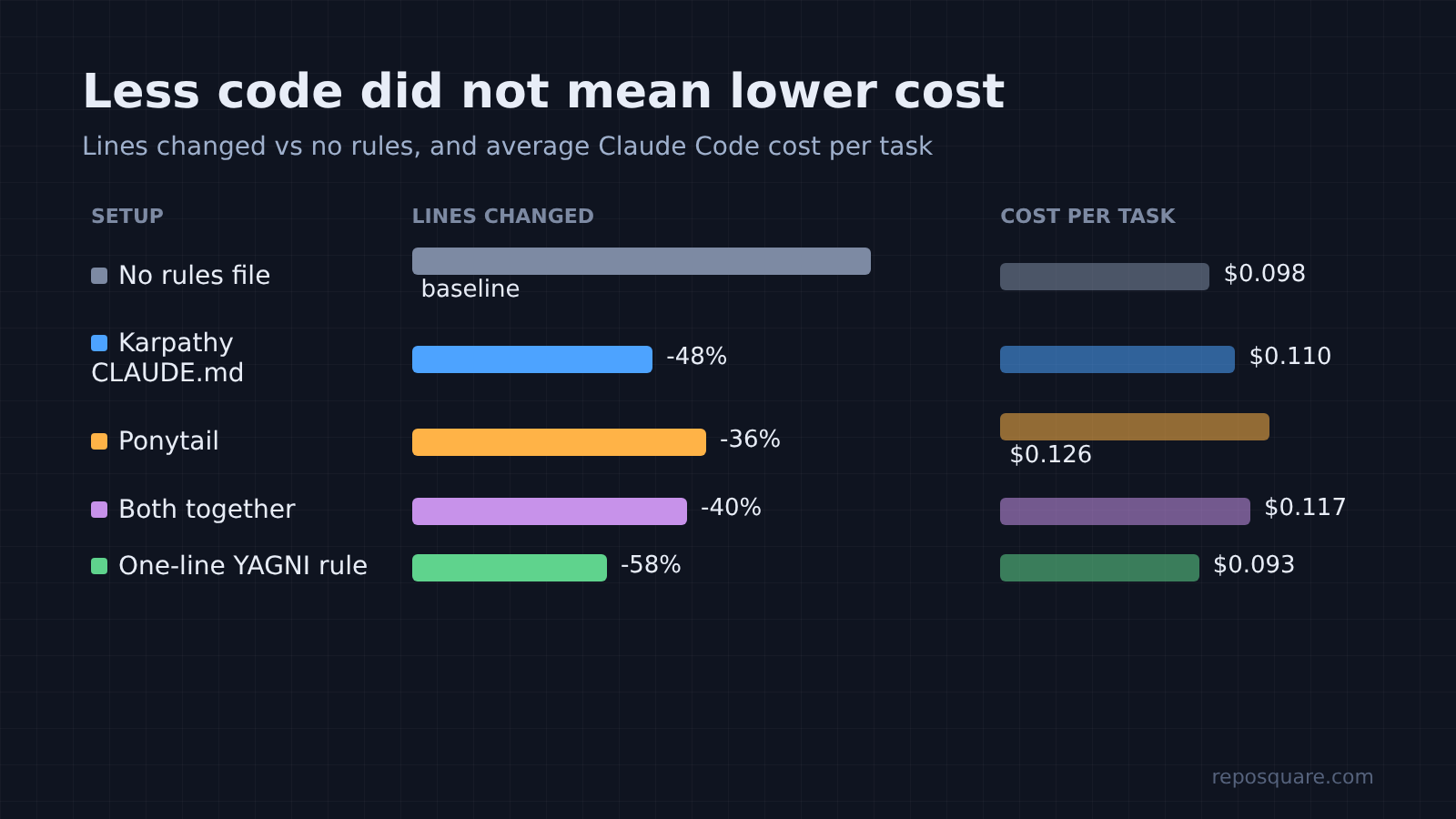 Ponytail vs Karpathy CLAUDE.md: lines changed versus no rules and average Claude Code cost per task