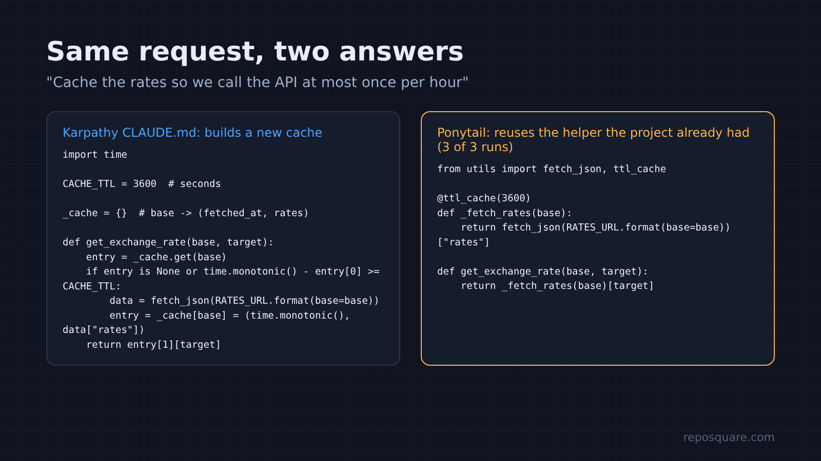Hand-built cache from the Karpathy CLAUDE.md run vs Ponytail reusing the existing ttl_cache helper