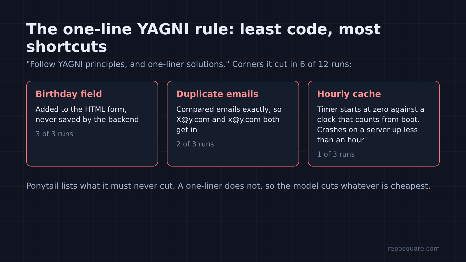 Three corners the one-line YAGNI rule cut in Claude Code: birthday not saved, case-sensitive duplicate email, hourly cache crash