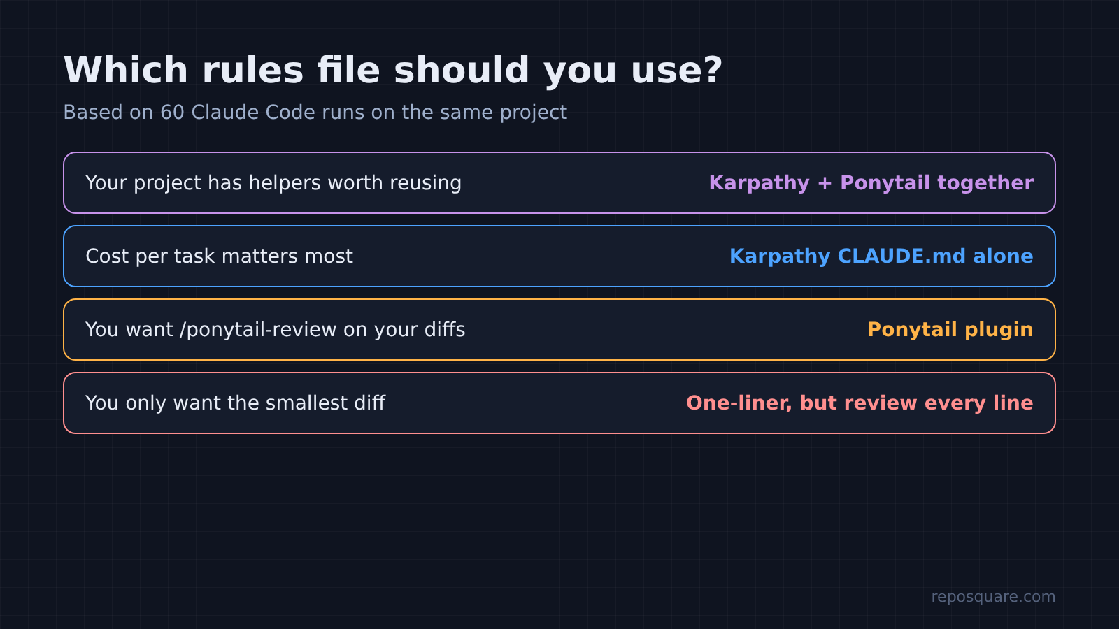 Which Claude Code rules file to use: Karpathy plus Ponytail, Karpathy alone, Ponytail plugin, or the one-liner