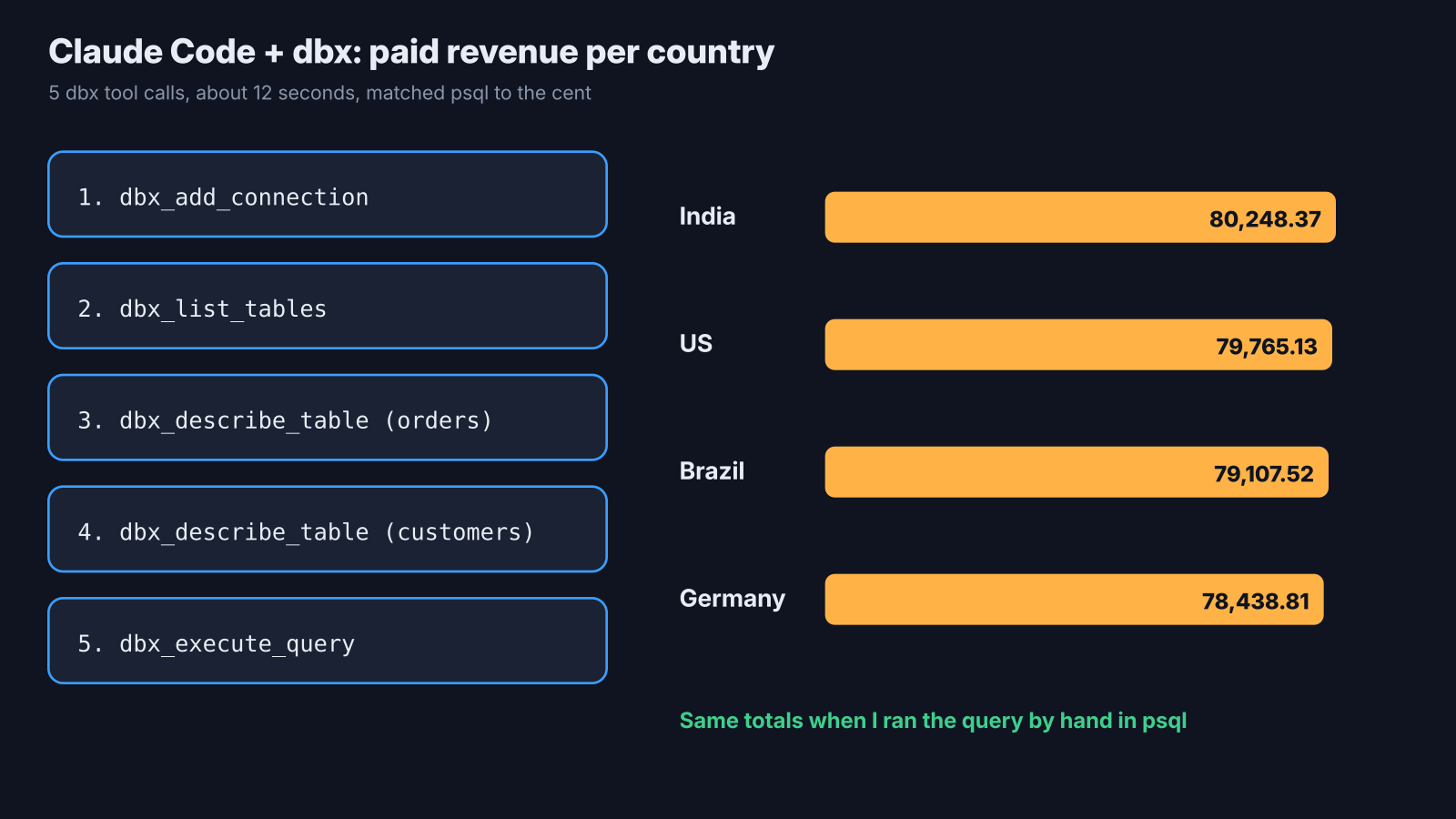 Claude Code called five dbx tools and returned paid revenue per country, matching psql