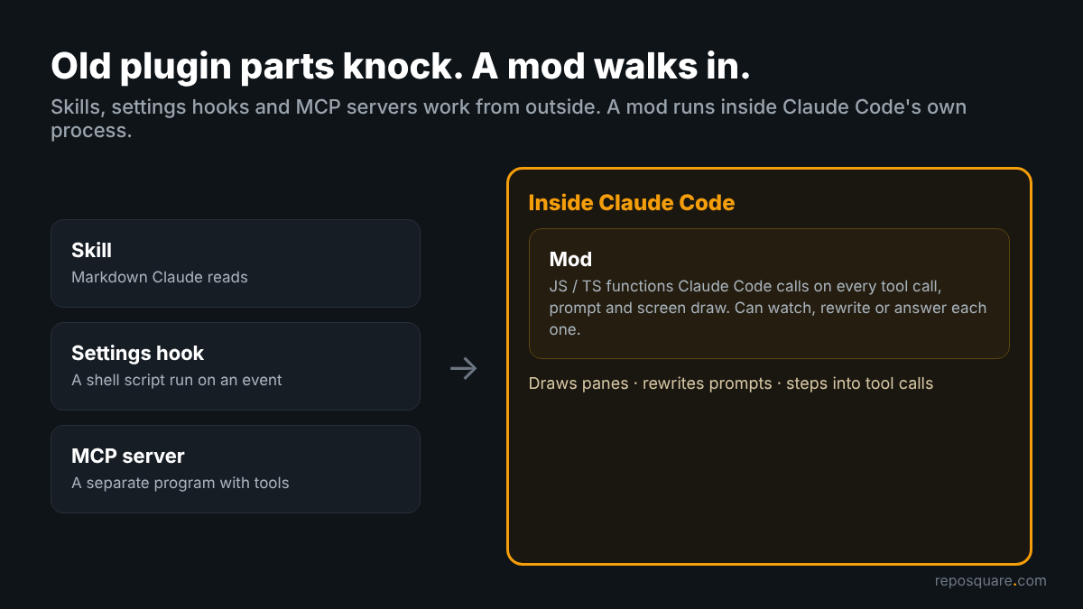 Skills, settings hooks and MCP servers work outside Claude Code while a mod runs inside it