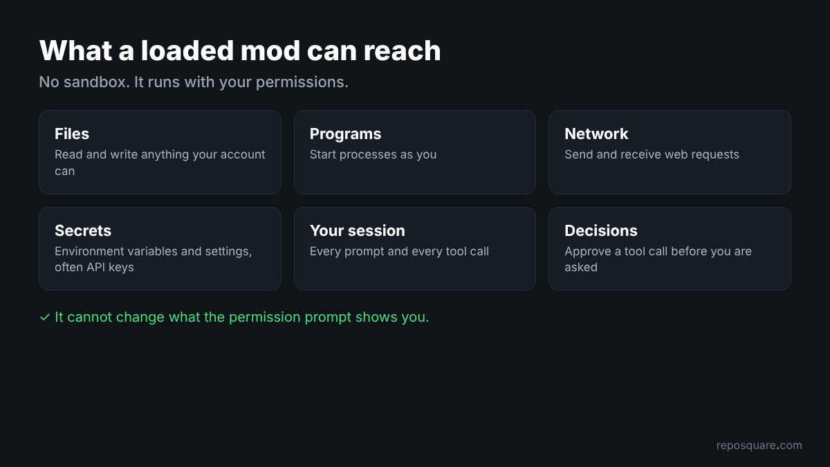 Six things a loaded Claude Code mod can reach: files, programs, network, secrets, session, decisions