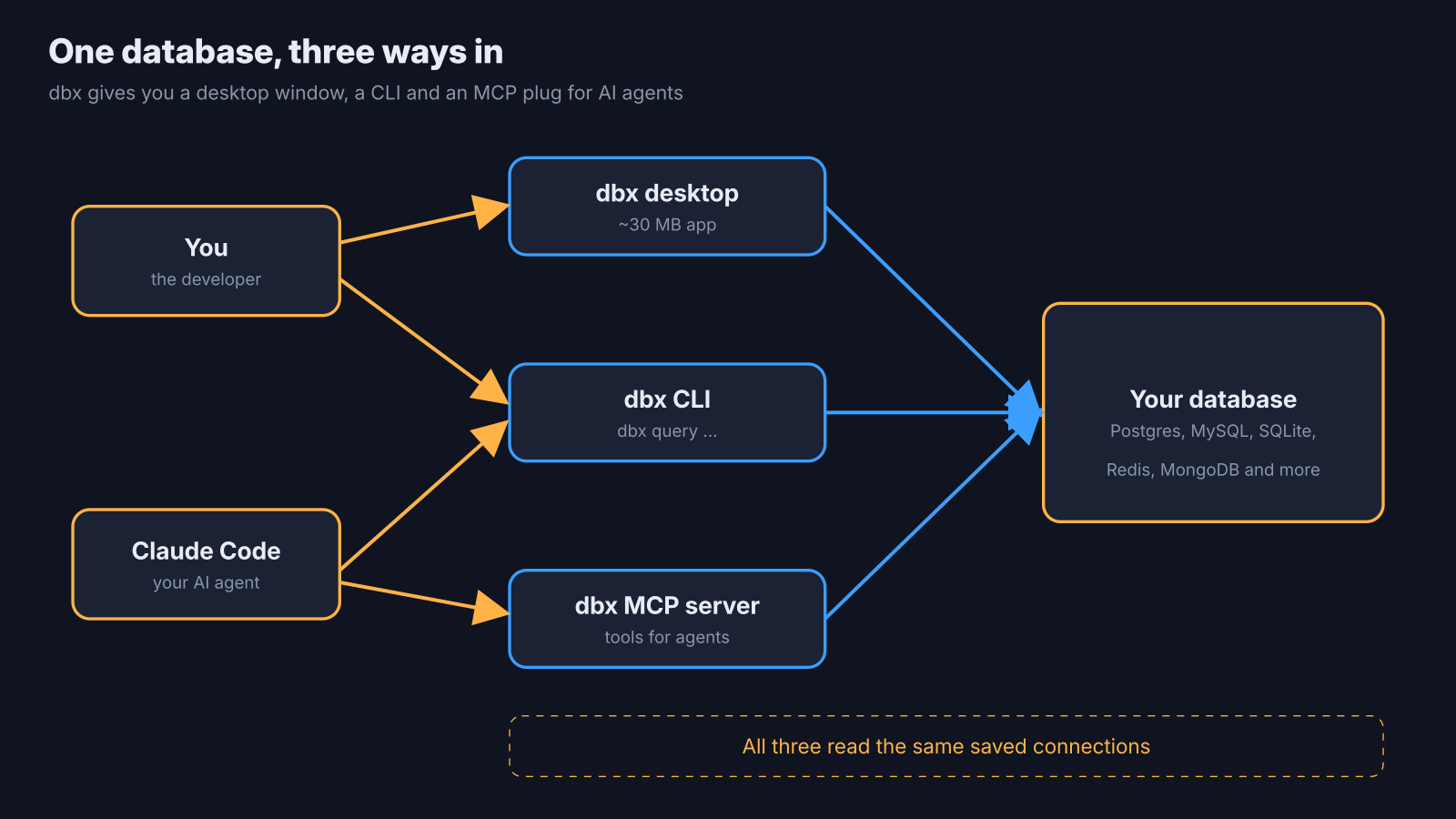 dbx lightweight DBeaver alternative: desktop, CLI and MCP server all reading one database