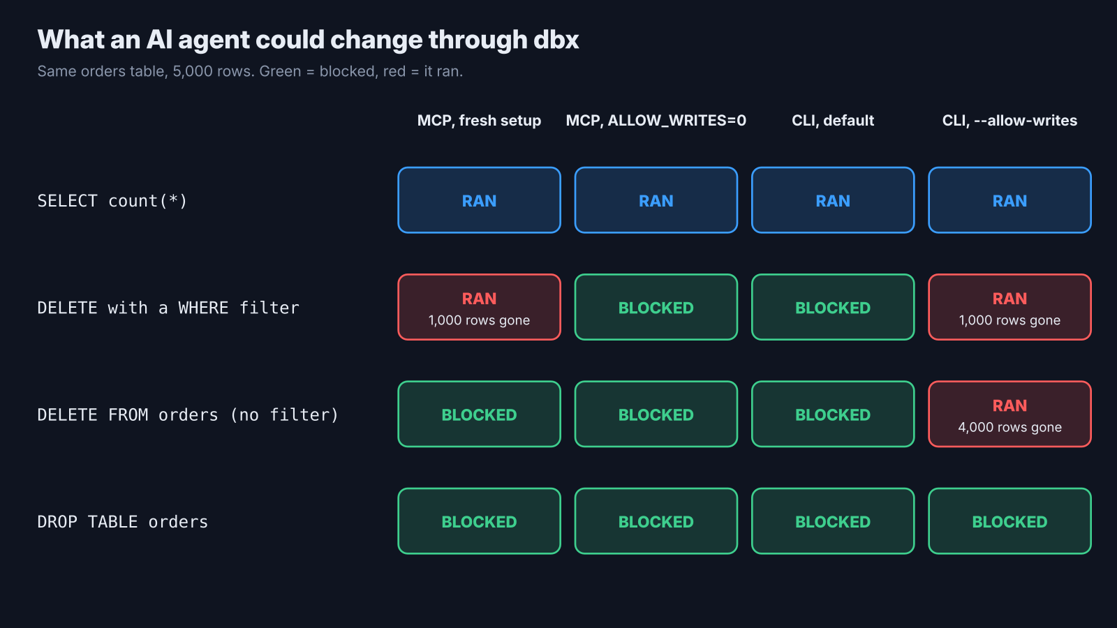 Matrix of which SQL statements ran or were blocked in dbx MCP and CLI modes