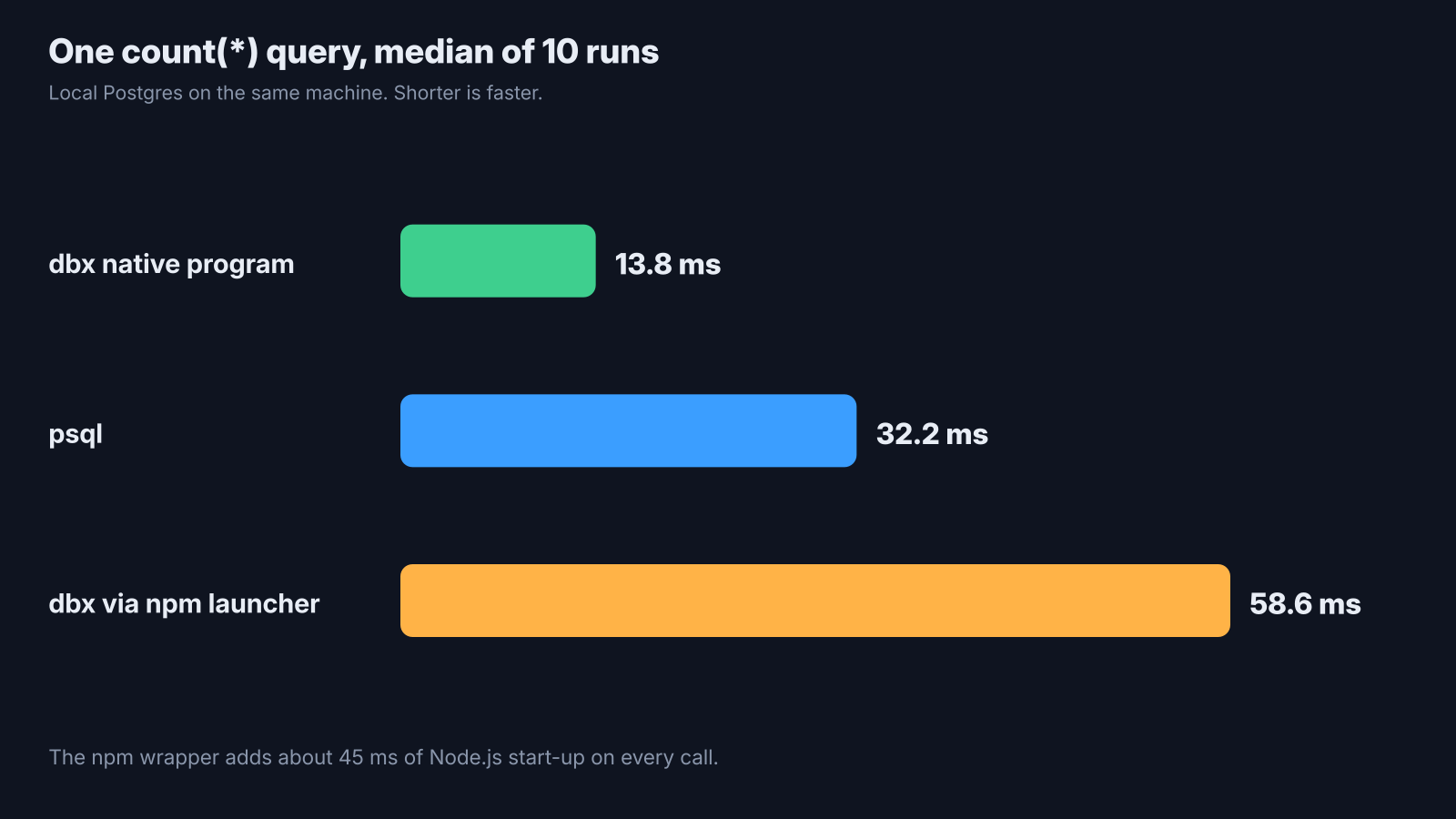 Bar chart: dbx native 13.8 ms, psql 32.2 ms, dbx npm launcher 58.6 ms