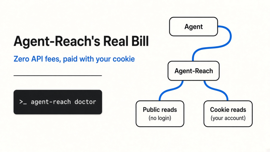 Agent-Reach cookie: left title card and a simple diagram of agent, Agent-Reach, public reads and cookie reads