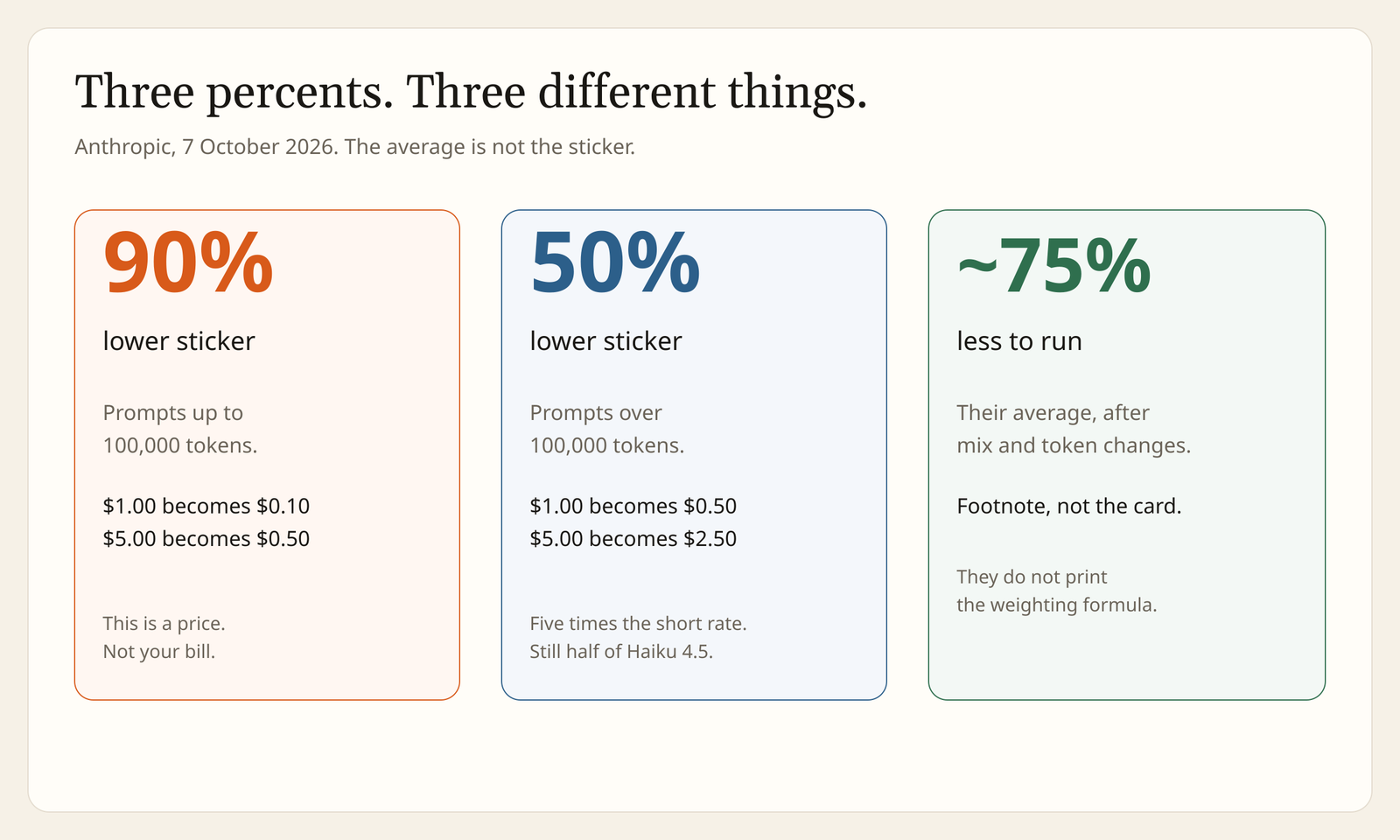 Claude Haiku 5.5 pricing: three official percents, 90% lower sticker up to 100,000 tokens, 50% lower over 100,000, and about 75% less to run on average