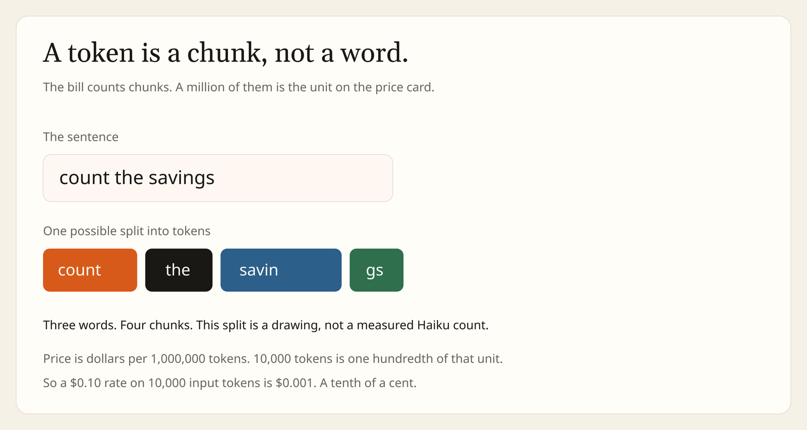 Claude Haiku 5.5 token pricing: a token is a chunk, not a word; $0.10 per million on 10,000 input tokens is $0.001