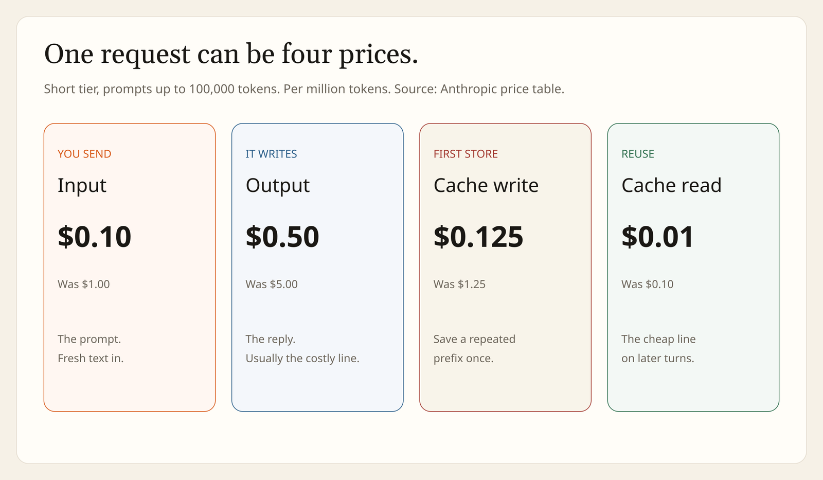 Claude Haiku 5.5 pricing short tier: input $0.10, output $0.50, cache write $0.125, cache read $0.01 per million tokens versus Haiku 4.5