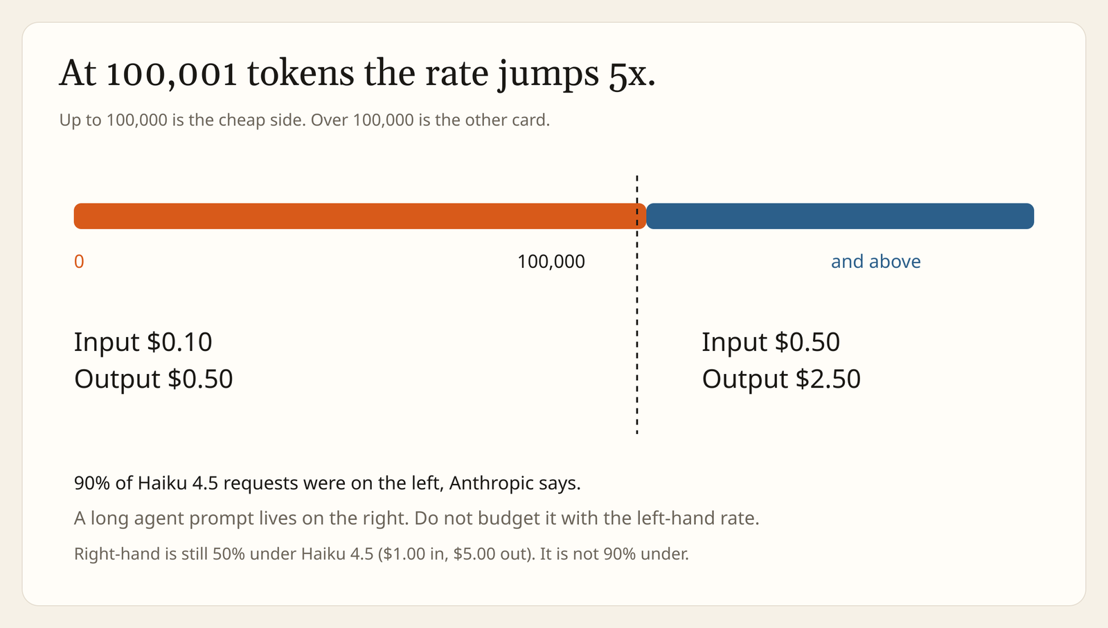 Claude Haiku 5.5 price cliff at 100,000 tokens: input $0.10 and output $0.50 below, $0.50 and $2.50 above