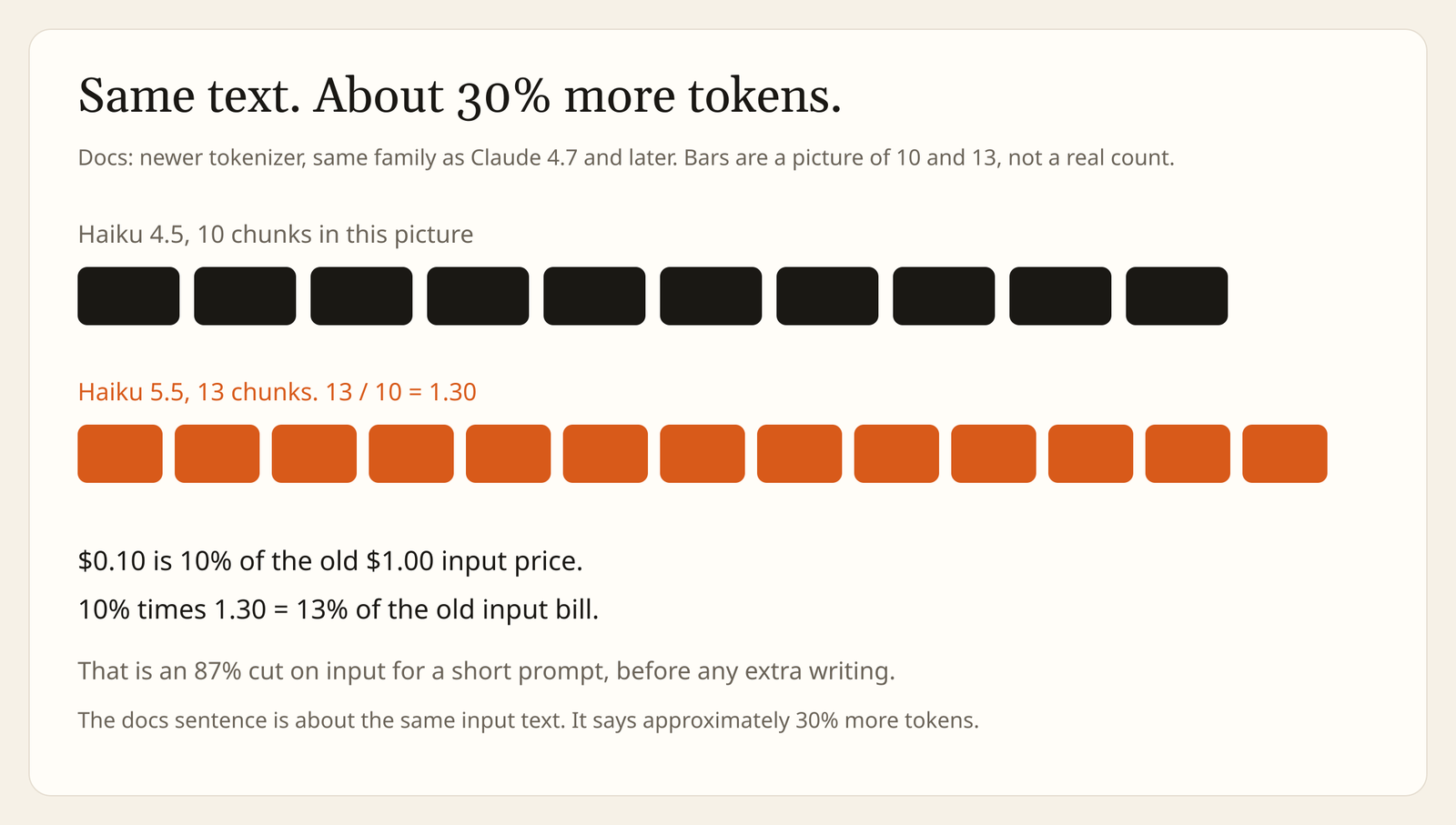 Claude Haiku 5.5 tokenizer: the same text is about 30% more tokens, so a 90% sticker cut is about 87% on input