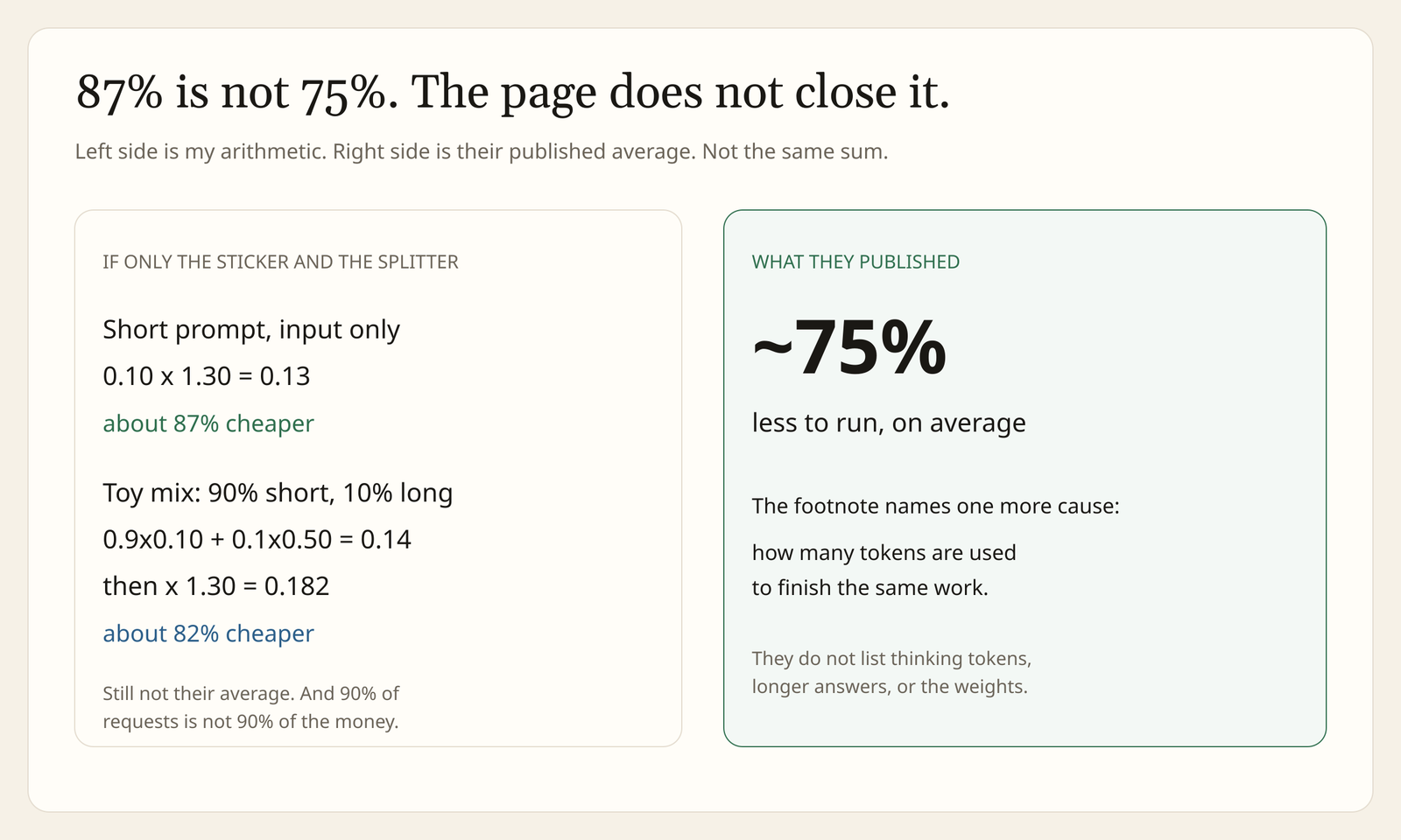 Why Claude Haiku 5.5 pricing arithmetic gives 87% or 82% cheaper while Anthropic publishes about 75% less to run