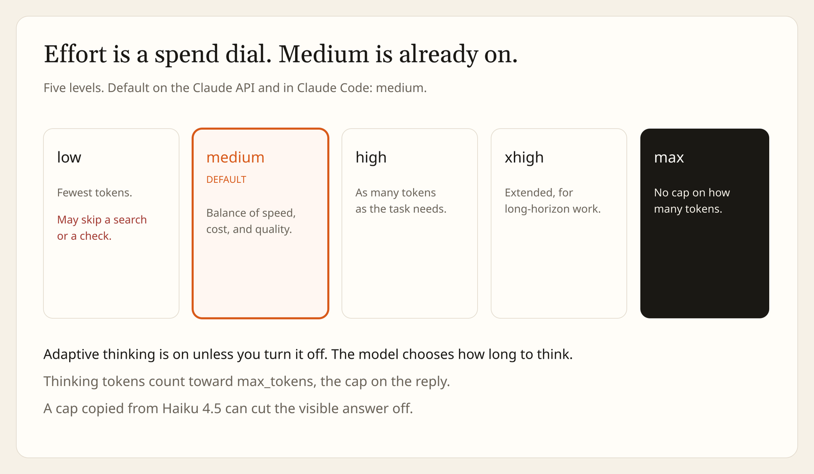 Claude Haiku 5.5 effort levels low, medium (default), high, xhigh and max, with thinking tokens counting toward max_tokens