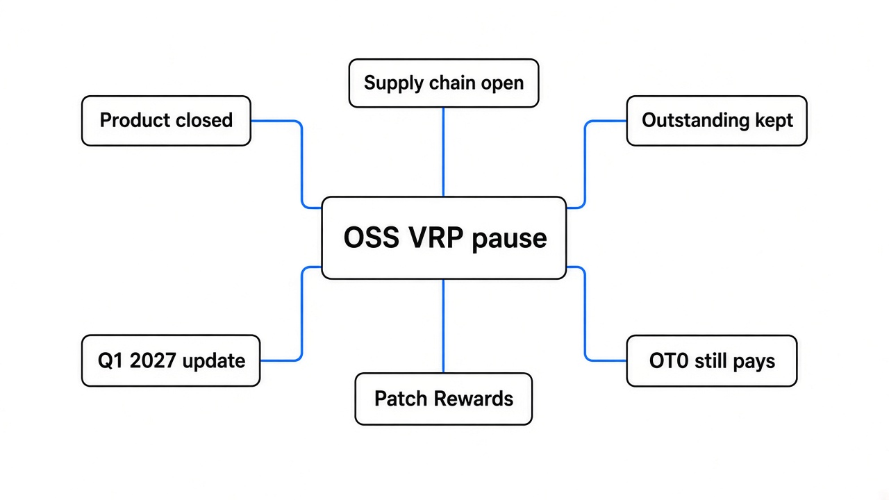 Simple mindmap of Google OSS VRP pause: product bugs closed, supply chain still pays, Q1 2027 update
