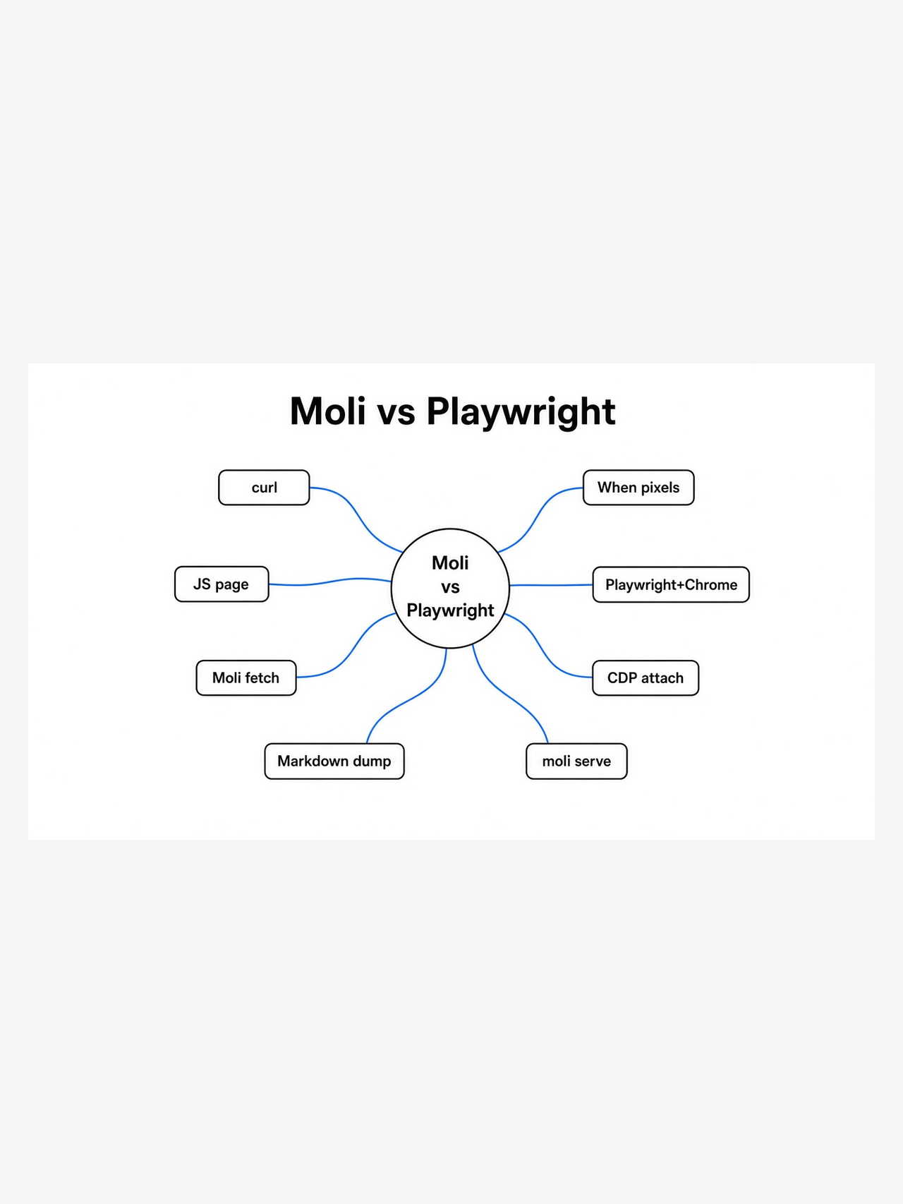 Simple mindmap of Moli vs Playwright: curl, JavaScript text, Moli fetch, moli serve, Playwright pixels