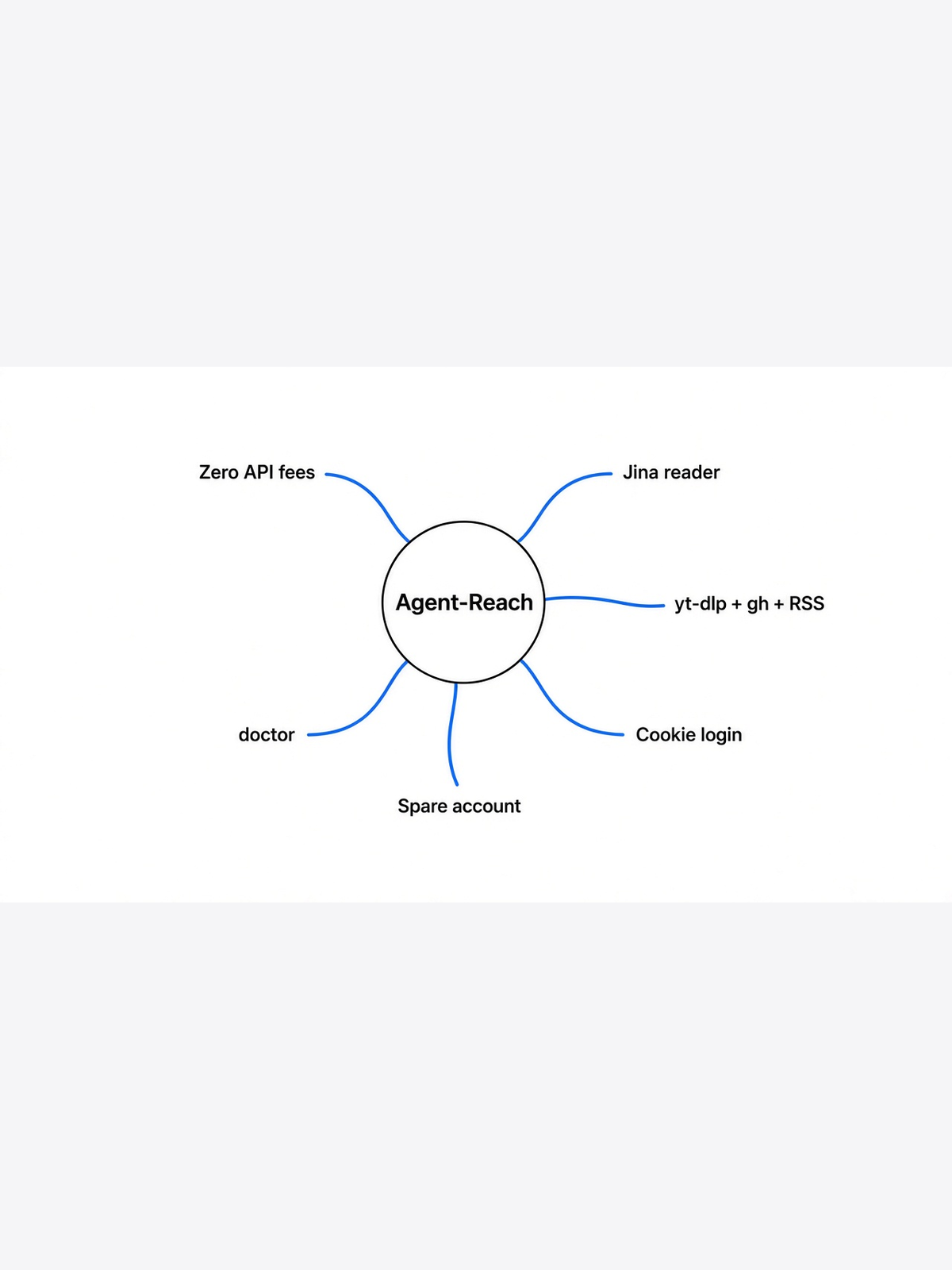 Simple mindmap of Agent-Reach: zero API fees, Jina reads, public tools, cookie login, spare account, doctor