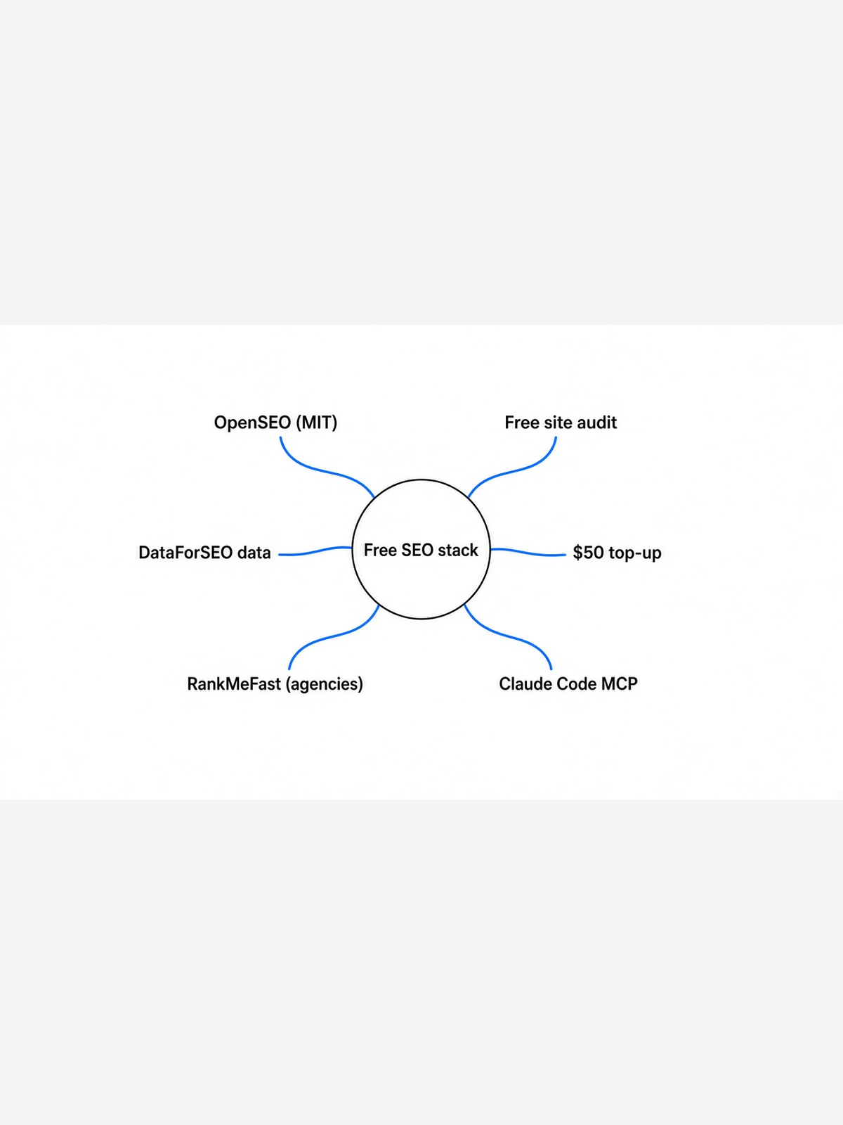 Simple mindmap of an open source Semrush alternative: OpenSEO, free site audit, DataForSEO data, $50 top-up, RankMeFast, Claude Code MCP