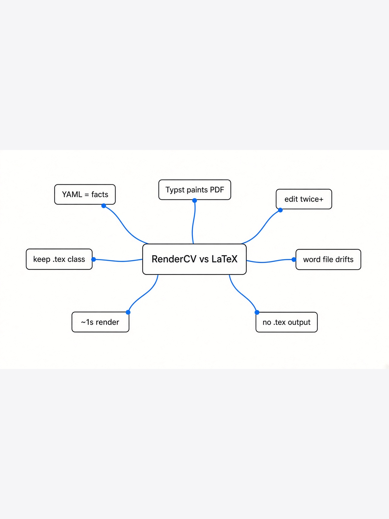 Mindmap of RenderCV vs LaTeX: YAML facts, Typst PDF, when to keep LaTeX.