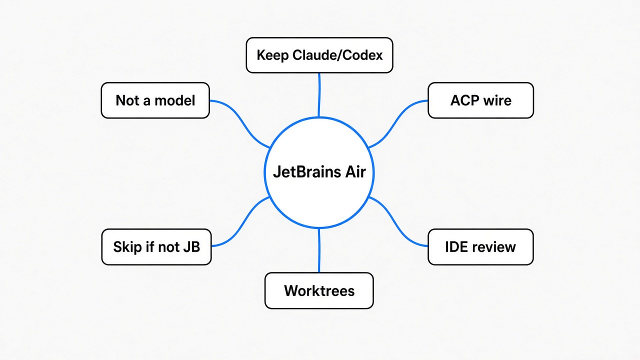 Simple mindmap of JetBrains Air: client not model, ACP, IDE review, worktrees, own agents