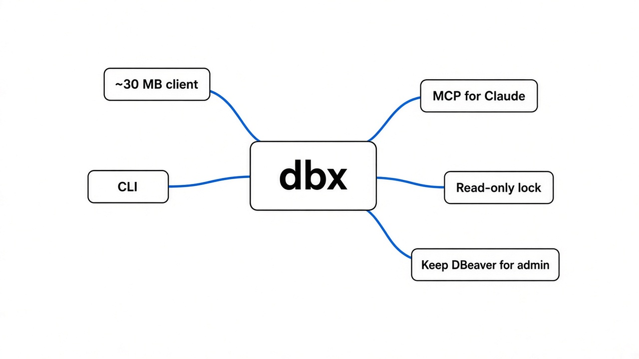 Simple mindmap of dbx: lightweight client, Claude Code MCP, read-only lock, vs DBeaver