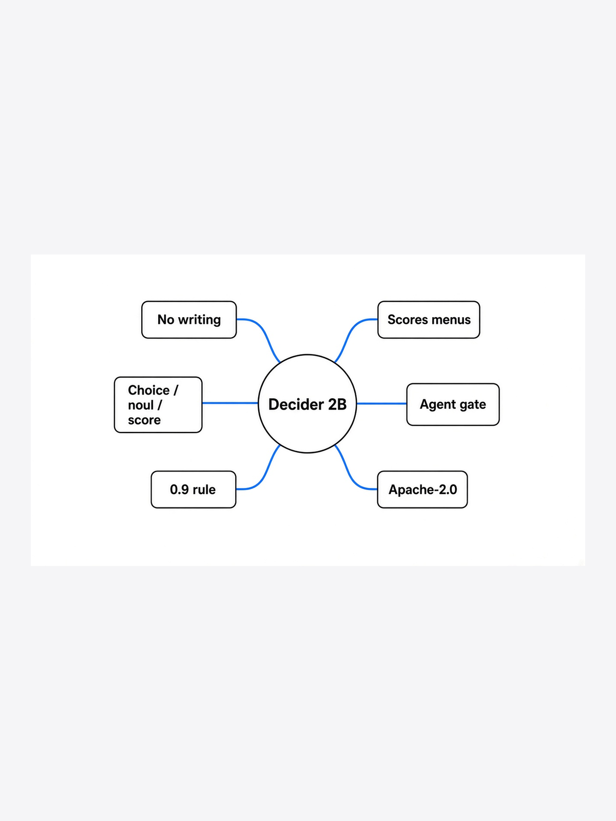 Simple mindmap of Strands Decider 2B: scores not writes, three question types, agent gate, 0.9 rule, Apache-2.0