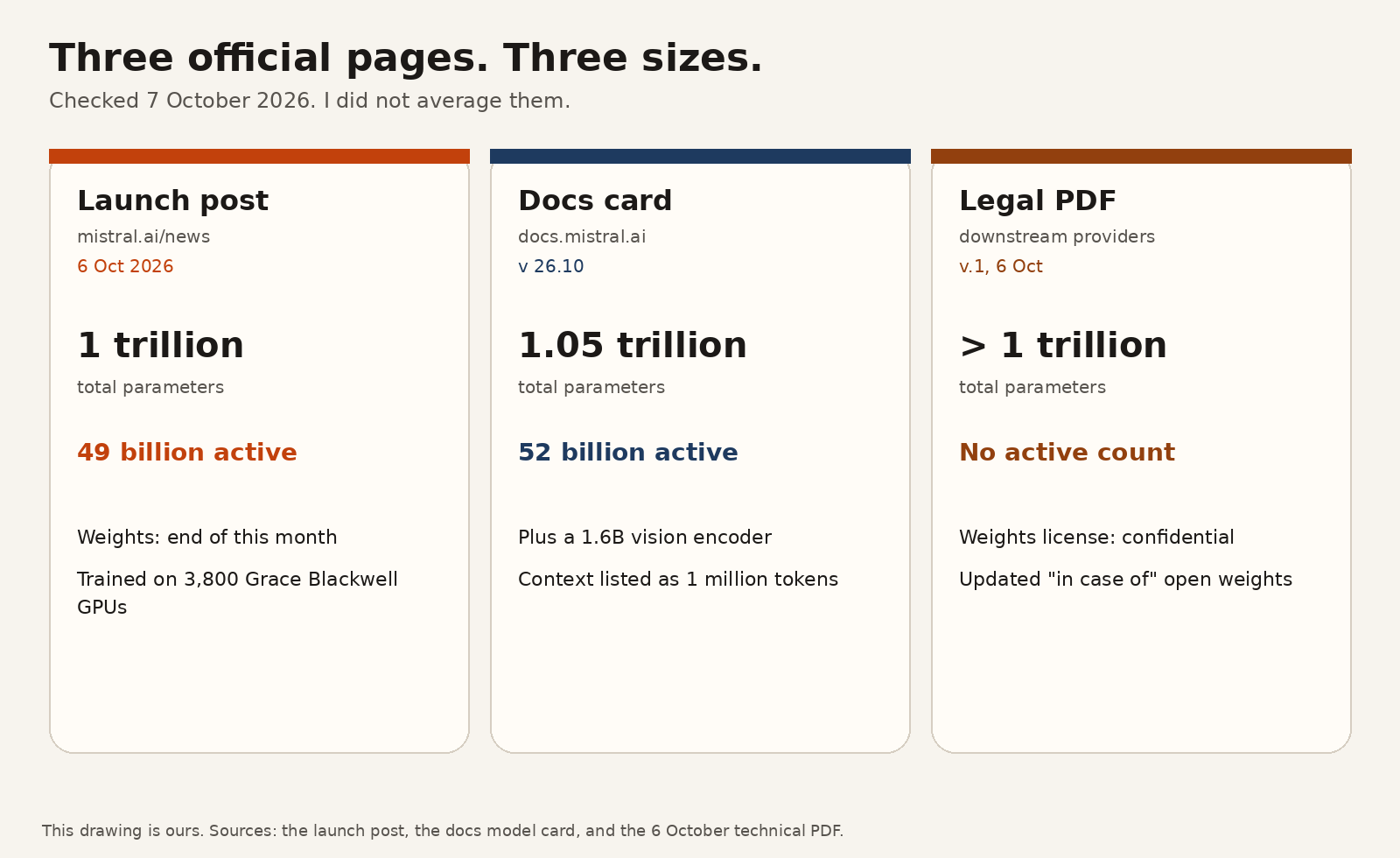 Mistral Large 4 open weights: launch post, docs card and legal PDF give three different parameter counts