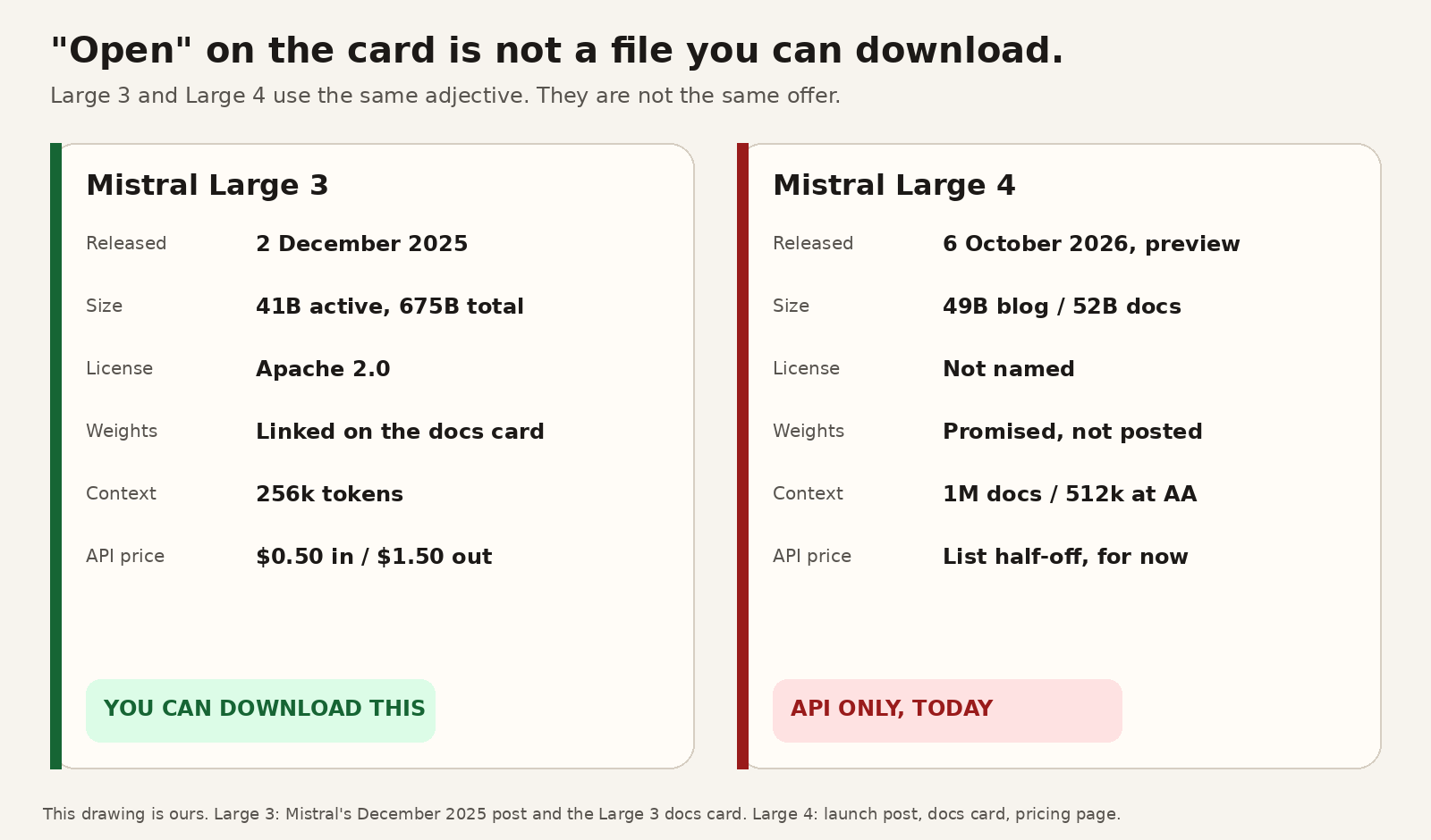 Mistral Large 3 is a downloadable Apache 2.0 file while Mistral Large 4 is only a preview API