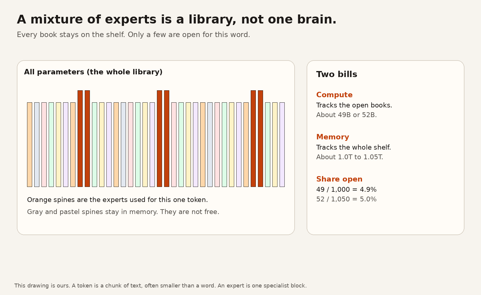 Mixture of experts as a library shelf: a few experts active per token, the rest still held in memory