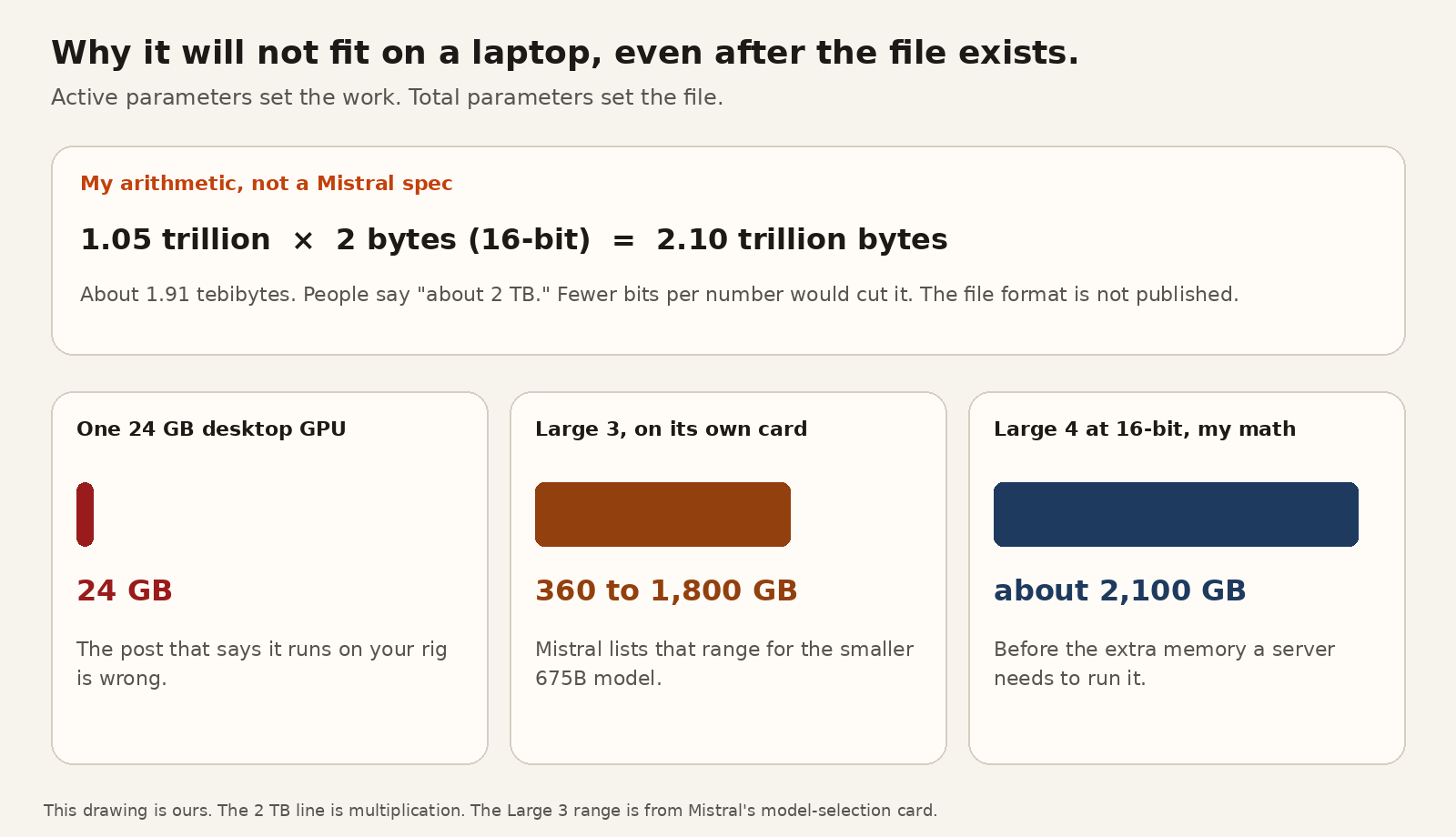 Memory bill: a 24 GB desktop graphics card next to the roughly 2 TB needed for Mistral Large 4 weights