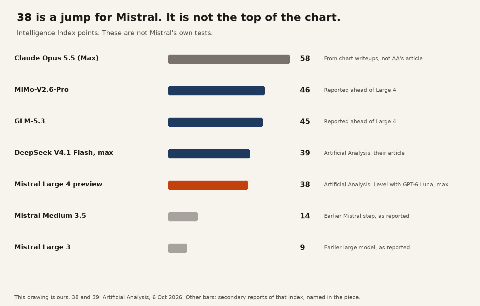 Artificial Analysis Intelligence Index ladder with Mistral Large 4 at 38 below Claude Opus 5.5 and Chinese open models