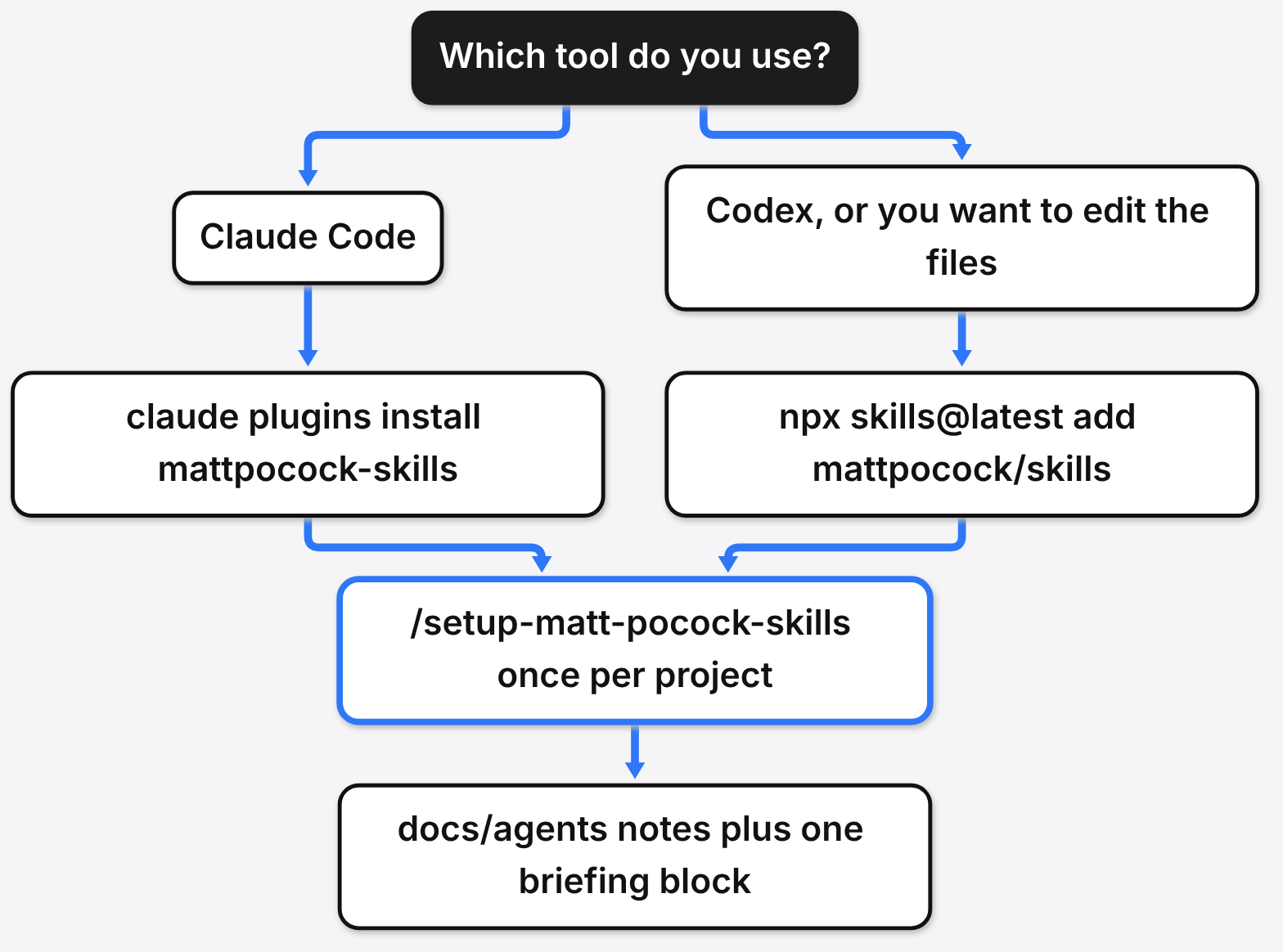 How to install Matt Pocock skills: Claude Code plugin or npx skills add for Codex, then /setup-matt-pocock-skills once per project
