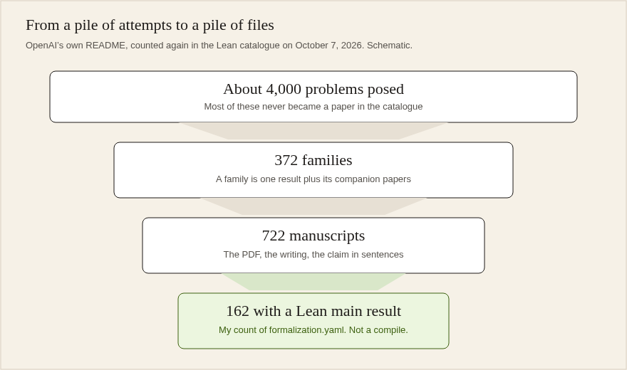 OpenAI 722 math manuscripts funnel: about 4,000 problems, 372 families, 722 papers, 162 with a Lean main result