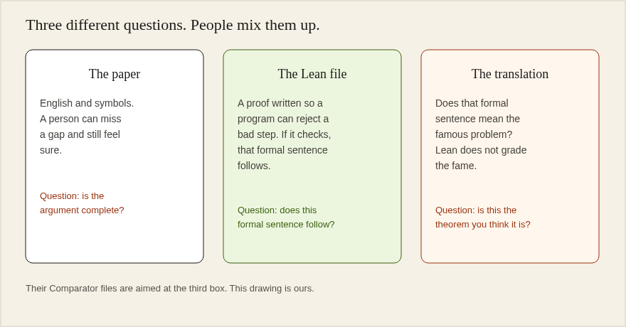 Three layers of checking: a written proof, a Lean formalization, and whether the formal statement matches the famous problem
