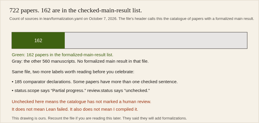 Split bar: 162 of the 722 OpenAI math papers are in the Lean formalized main-result list