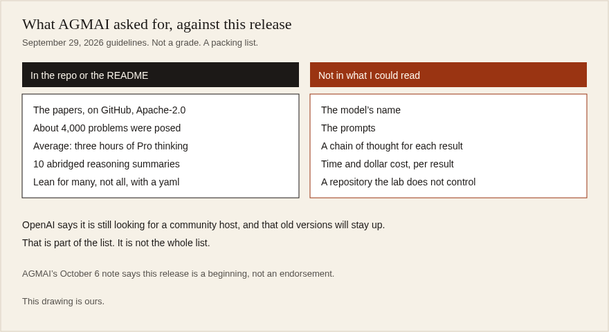 AGMAI release checklist next to the openai/math repository: what is public and what is still locked