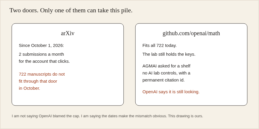 Two doors: arXiv two submissions a month versus 722 manuscripts on GitHub