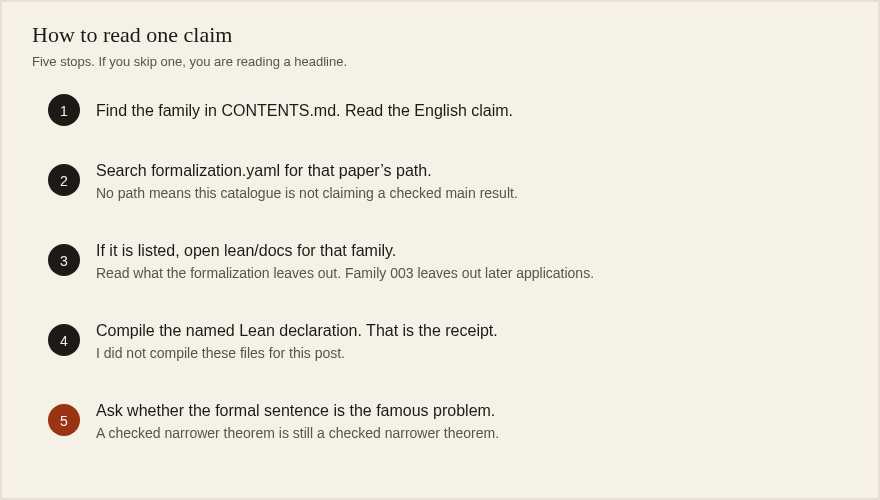 Five stops for reading one OpenAI math claim, from the manuscript map to a Lean compile
