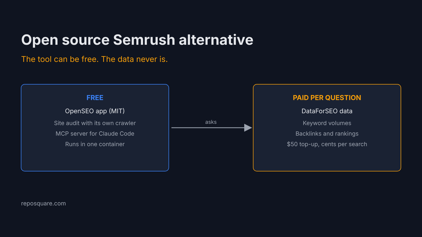 Open source Semrush alternative: free OpenSEO app asks paid DataForSEO for data