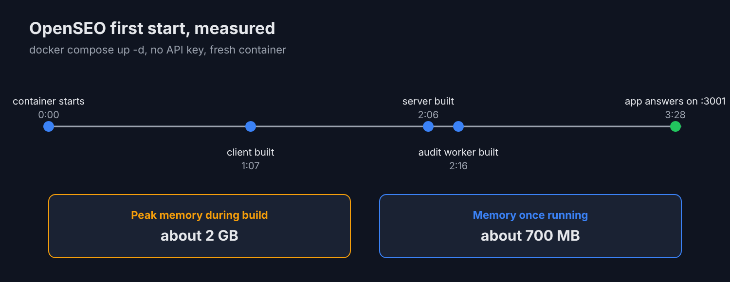 OpenSEO first start timeline: 3 minutes 28 seconds, 2 GB peak memory