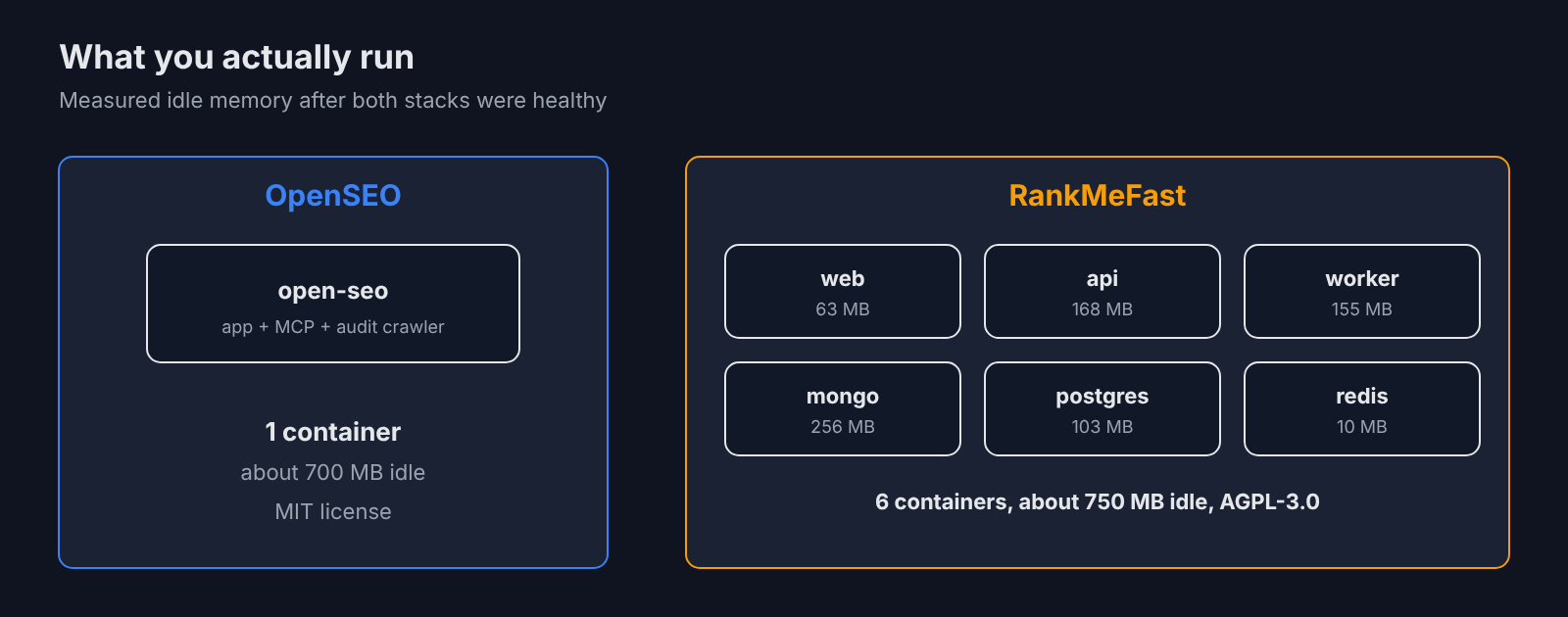 OpenSEO runs one container, RankMeFast runs six