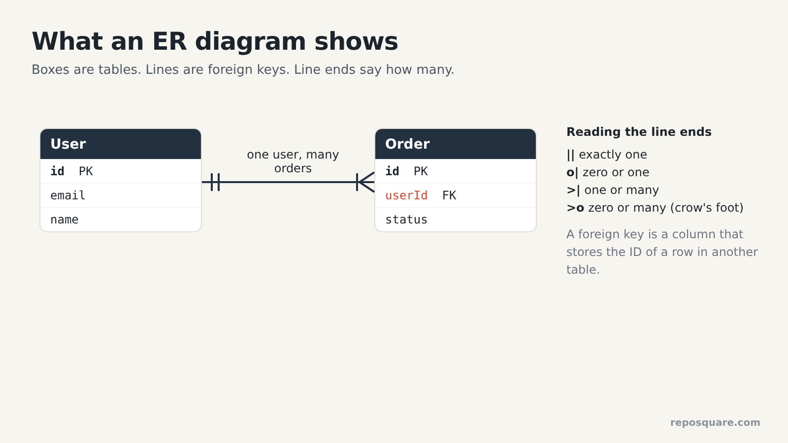 ER diagram basics, User to Order with crow's foot notation