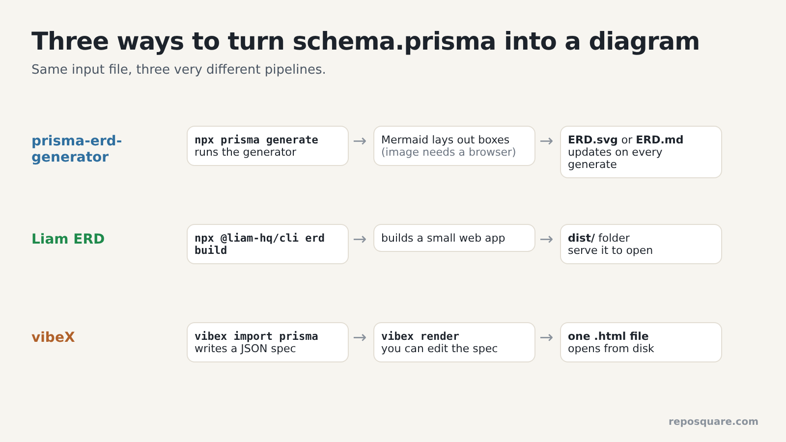 Three pipelines that turn schema.prisma into an ER diagram