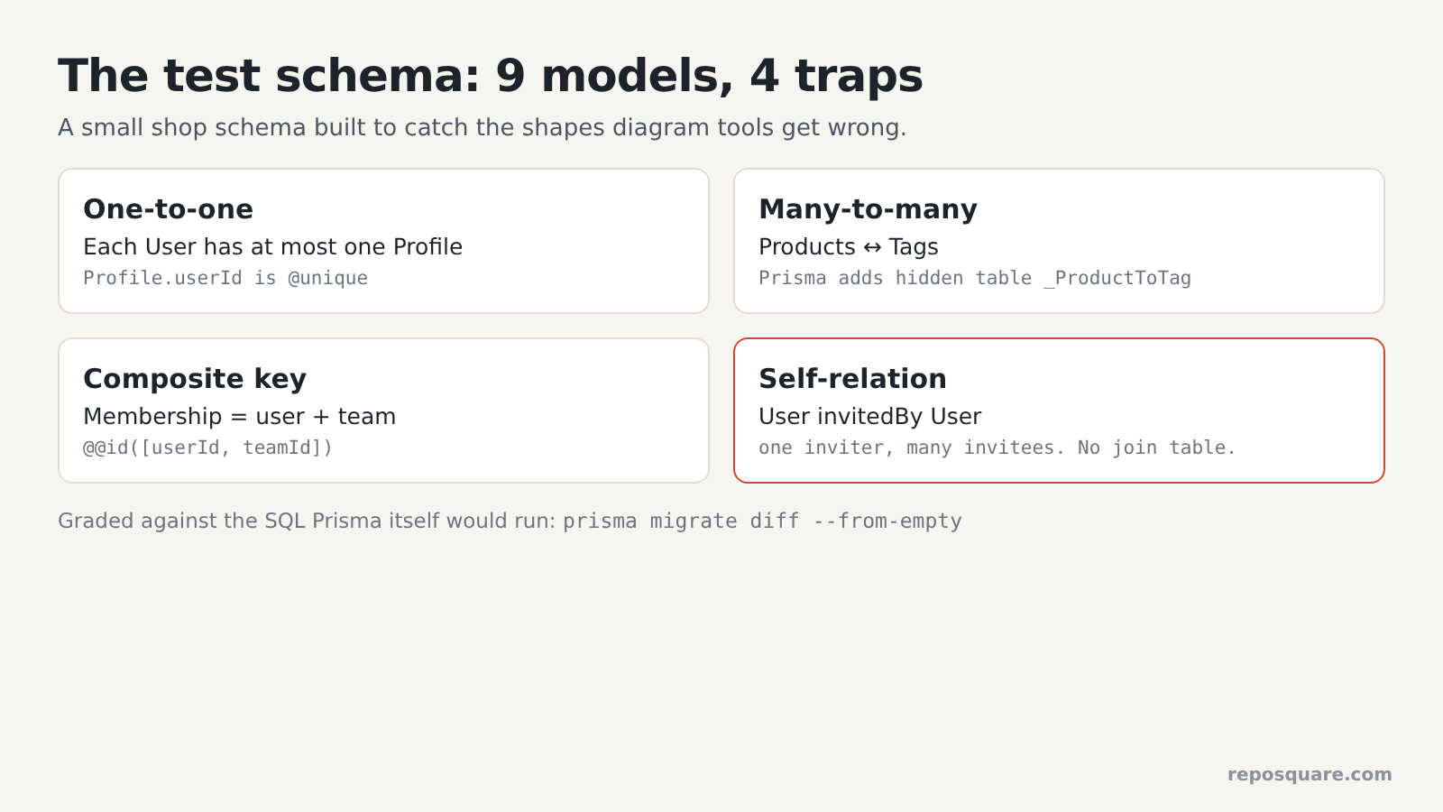 Test Prisma schema with one-to-one, many-to-many, composite key and self-relation