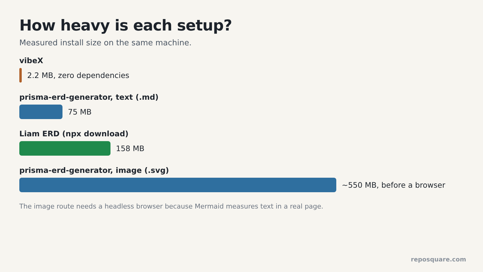 Install size of vibeX, prisma-erd-generator and Liam ERD
