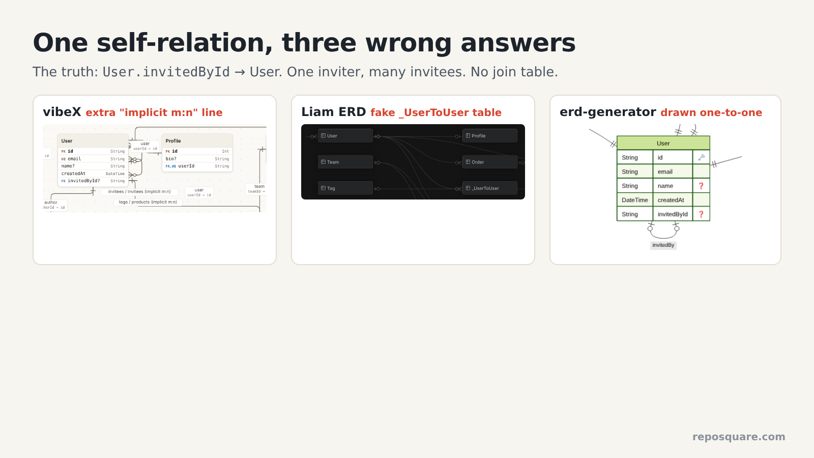 How each Prisma ERD tool drew a one-to-many self-relation