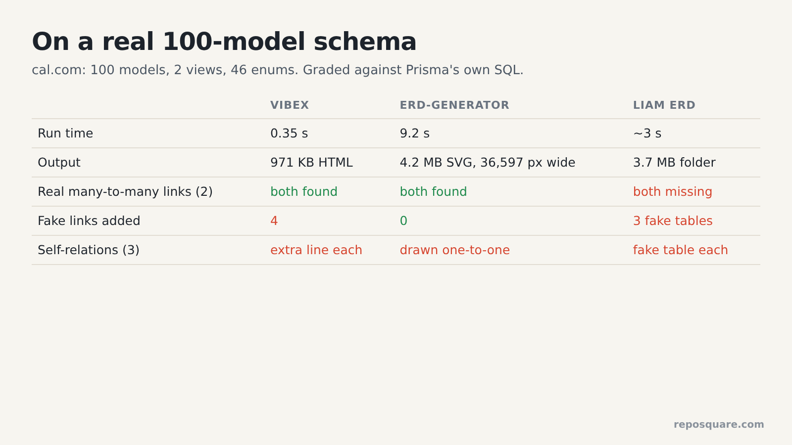 ER diagram accuracy on the 100-model cal.com Prisma schema