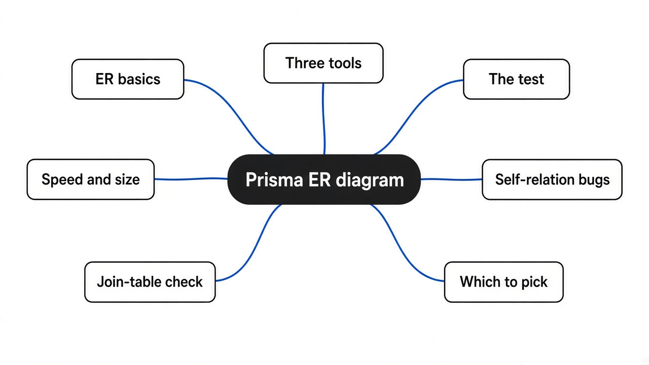Mind map: generate an ER diagram from a Prisma schema, covering ER basics, three tools, the test, speed and size, self-relation bugs, the join-table check, and which tool to pick