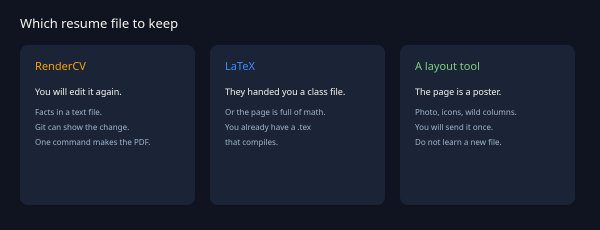 Decision panel: RenderCV when you will edit, LaTeX when a class file or math page is required.